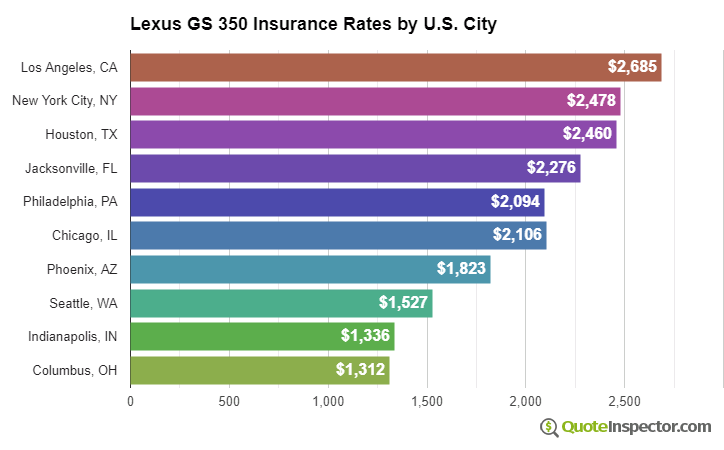 Lexus GS 350 insurance rates by U.S. city