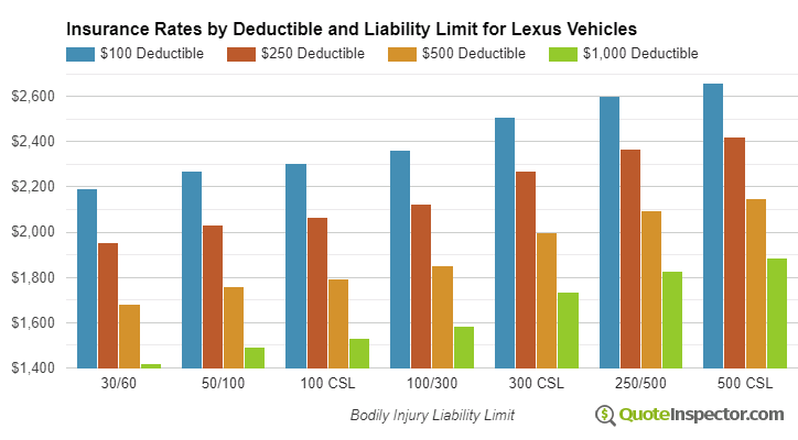 Lexus insurance by deductible and liability limit