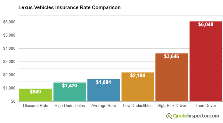 Average insurance cost for Lexus vehicles