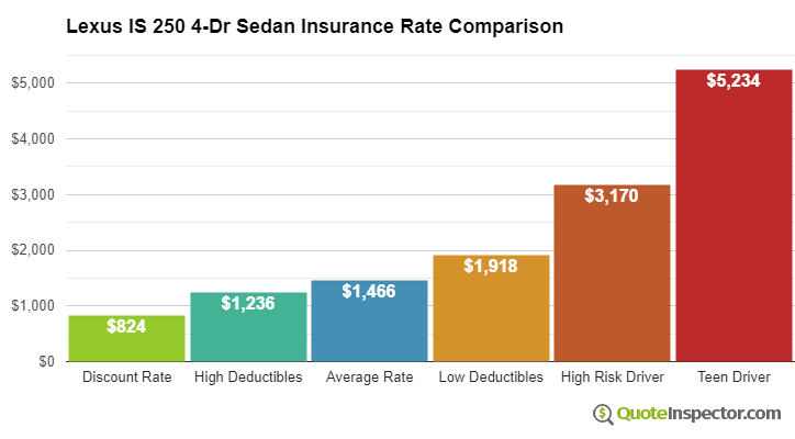 Lexus IS 250 4-Dr Sedan insurance cost comparison chart