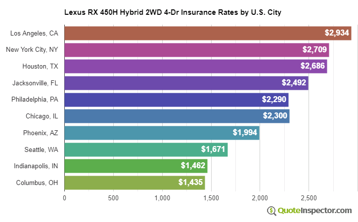 Lexus RX 450H Hybrid 2WD 4-Dr insurance rates by U.S. city