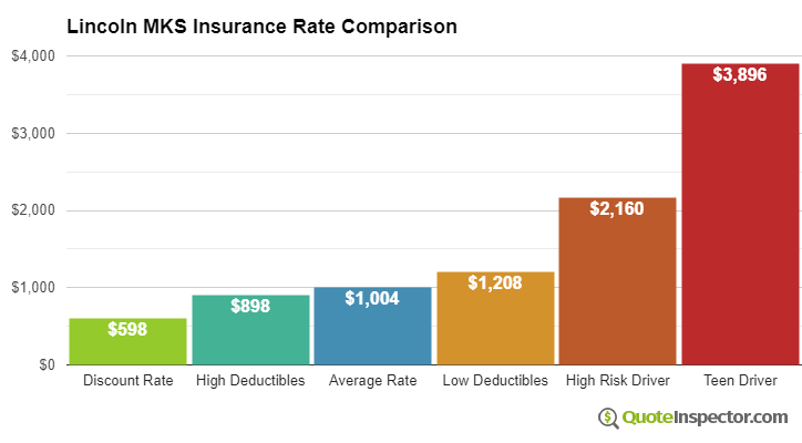 Lincoln MKS insurance cost comparison chart
