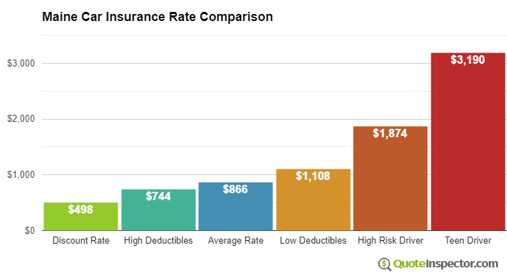 Maine car insurance rate comparison chart
