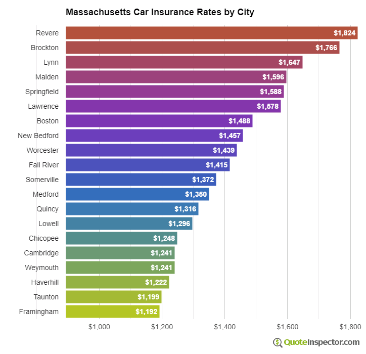 Massachusetts insurance rates by city