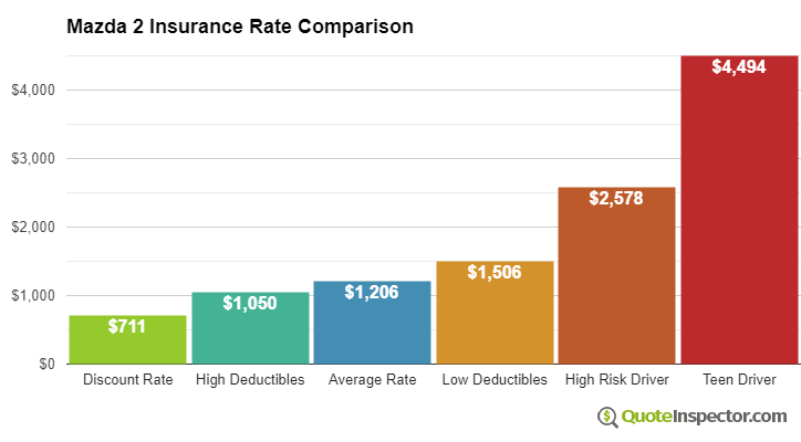 Mazda 2 insurance cost comparison chart