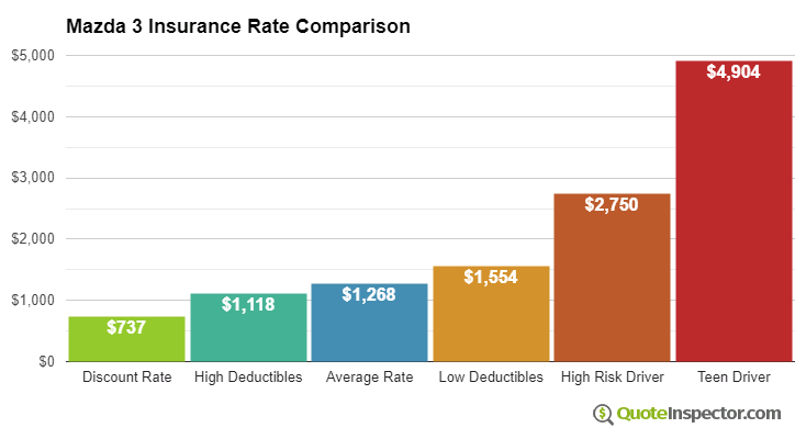 Mazda 3 insurance cost comparison chart
