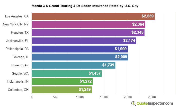 Mazda 3 S Grand Touring 4-Dr Sedan insurance rates by U.S. city