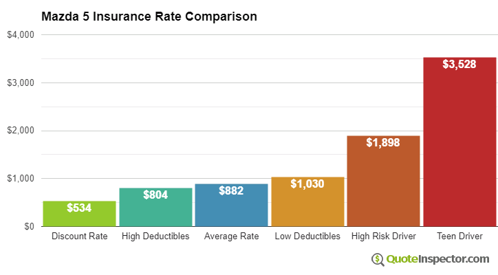 Mazda 5 insurance cost comparison chart