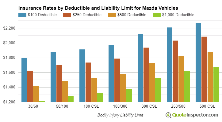 Mazda insurance by deductible and liability limit