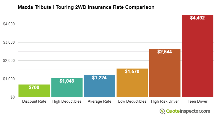 Mazda Tribute I Touring 2WD insurance cost comparison chart