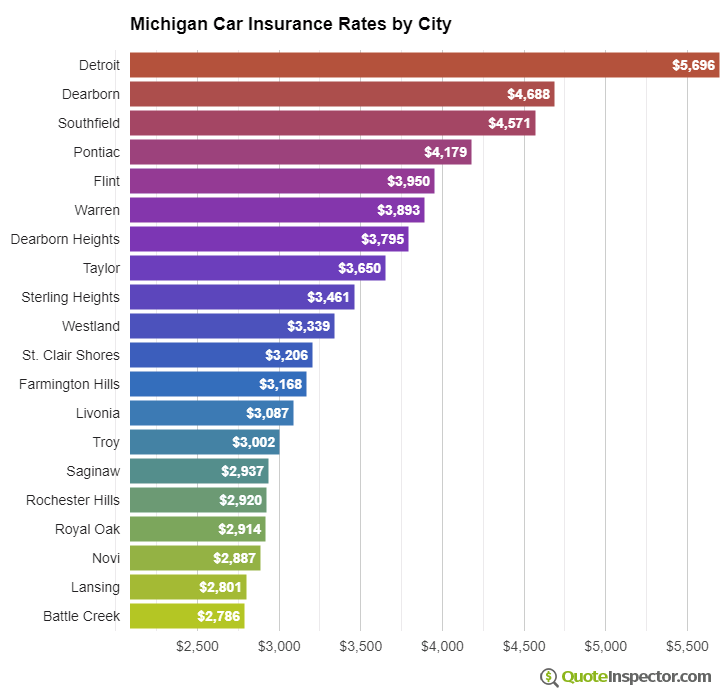 Michigan insurance rates by city