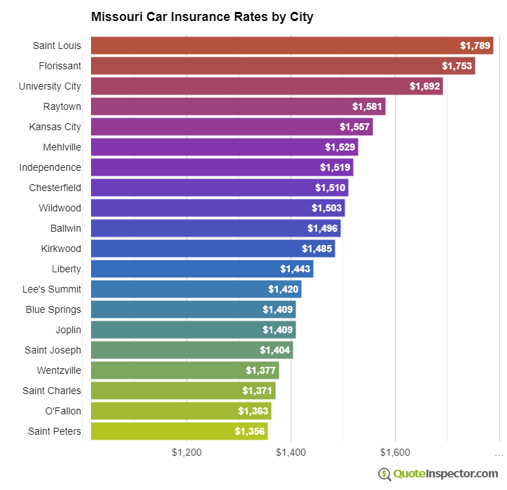 Missouri insurance rates by city