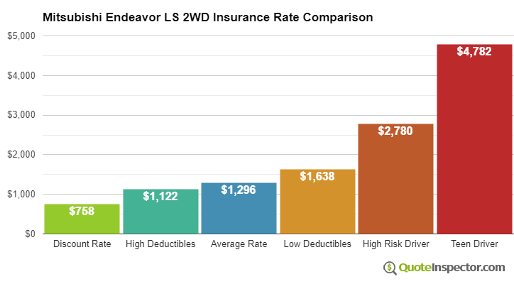 Mitsubishi Endeavor LS 2WD insurance cost comparison chart