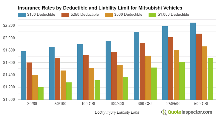 Mitsubishi insurance by deductible and liability limit