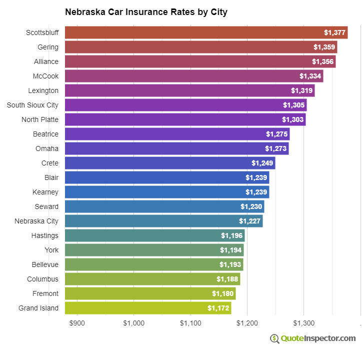 Nebraska insurance rates by city