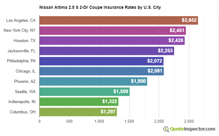 Nissan Altima 2.5 S 2-Dr Coupe insurance rates by U.S. city