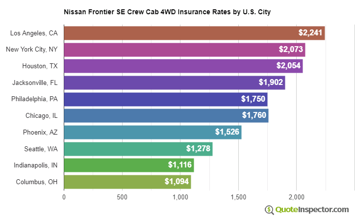 Nissan Frontier SE Crew Cab 4WD insurance rates by U.S. city