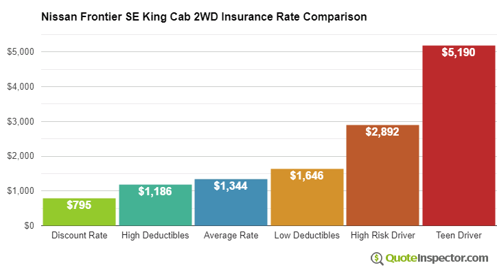 Nissan Frontier SE King Cab 2WD insurance cost comparison chart