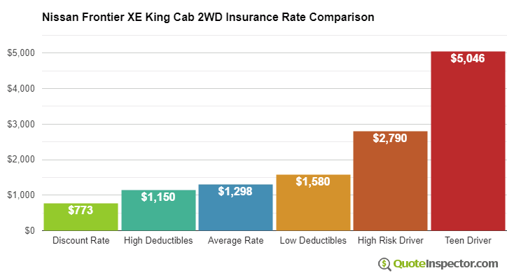 Nissan Frontier XE King Cab 2WD insurance cost comparison chart