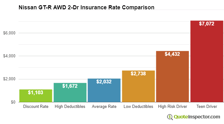 Nissan GT-R AWD 2-Dr insurance cost comparison chart