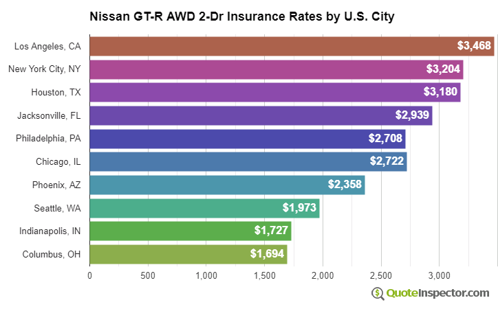 Nissan GT-R AWD 2-Dr insurance rates by U.S. city