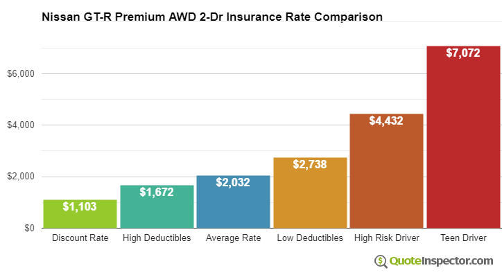 Nissan GT-R Premium AWD 2-Dr insurance cost comparison chart