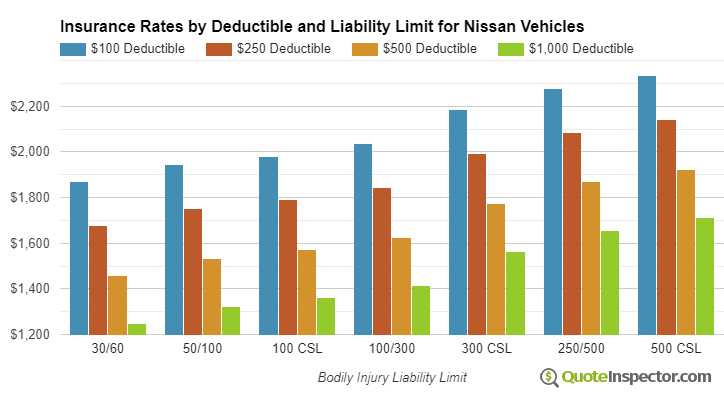 Nissan insurance by deductible and liability limit