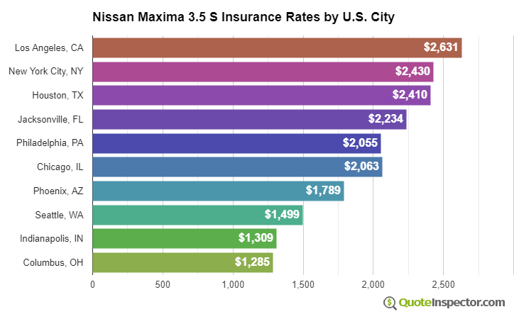 Nissan Maxima 3.5 S insurance rates by U.S. city