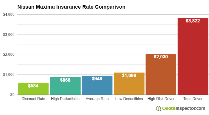 Nissan Maxima insurance cost comparison chart