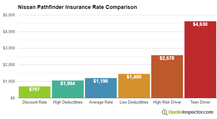 Nissan Pathfinder insurance cost comparison chart