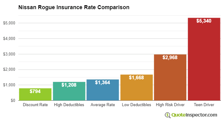 Nissan Rogue insurance cost comparison chart
