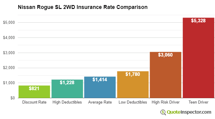 Nissan Rogue SL 2WD insurance cost comparison chart