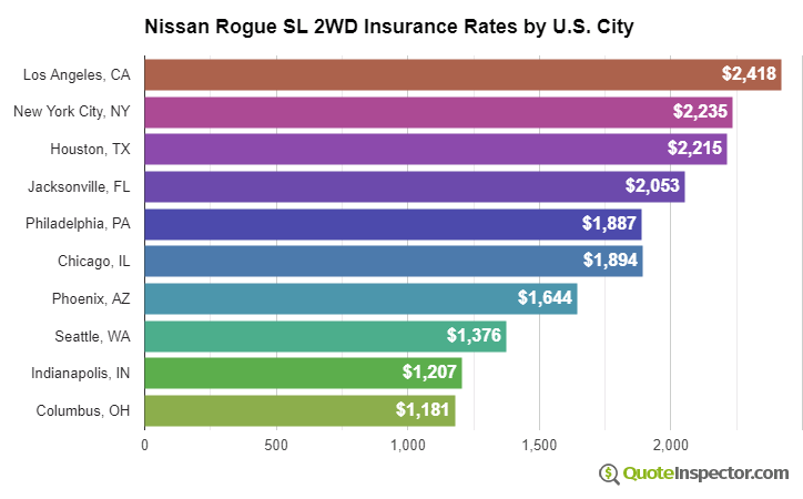 Nissan Rogue SL 2WD insurance rates by U.S. city