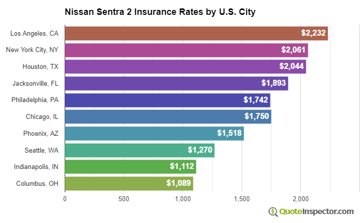 Nissan Sentra 2 insurance rates by U.S. city