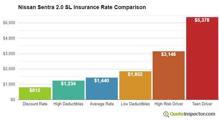 Nissan Sentra 2.0 SL insurance cost comparison chart