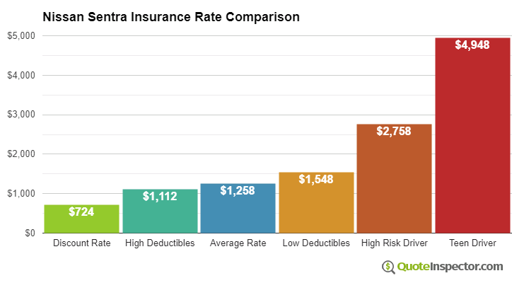 Nissan Sentra insurance cost comparison chart