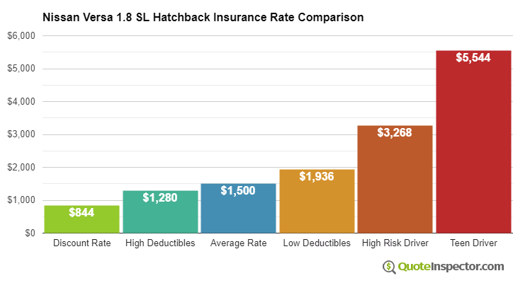 Nissan Versa 1.8 SL Hatchback insurance cost comparison chart