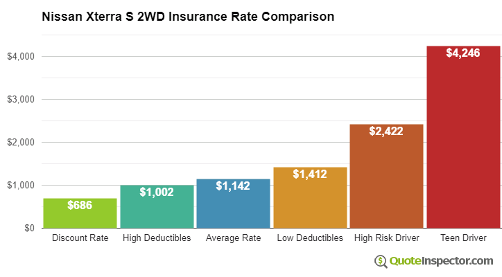 Nissan Xterra S 2WD insurance cost comparison chart