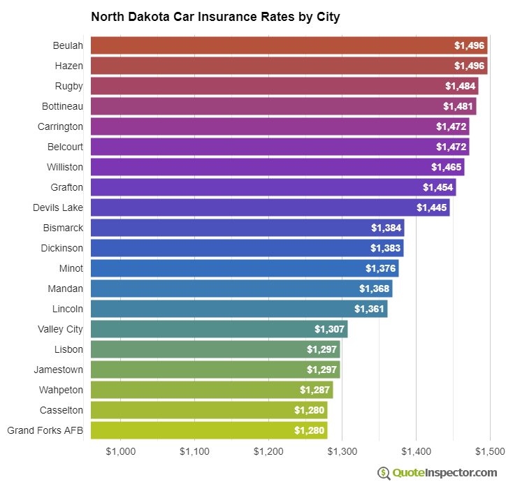 North Dakota insurance rates by city