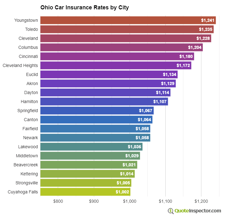 Ohio insurance rates by city