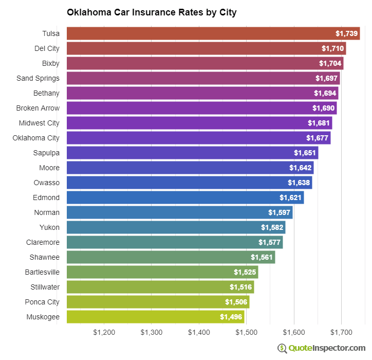 Oklahoma insurance rates by city