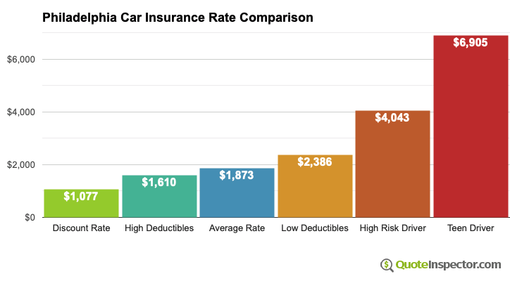 Philadelphia Car Insurance Rate Comparison