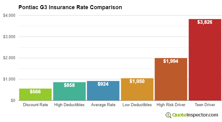 Pontiac G3 insurance cost comparison chart
