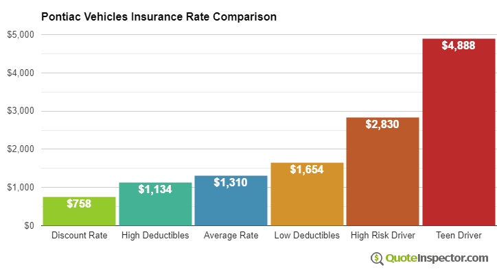 Average insurance cost for Pontiac vehicles