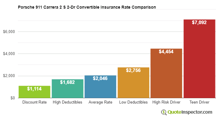 Porsche 911 Carrera 2 S 2-Dr Convertible insurance cost comparison chart