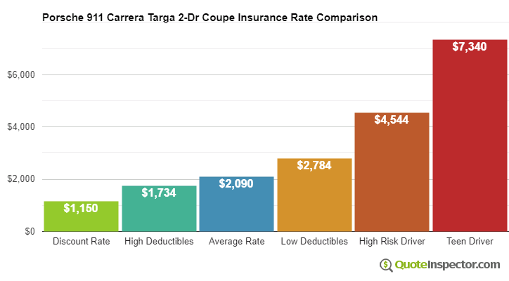 Porsche 911 Carrera Targa 2-Dr Coupe insurance cost comparison chart