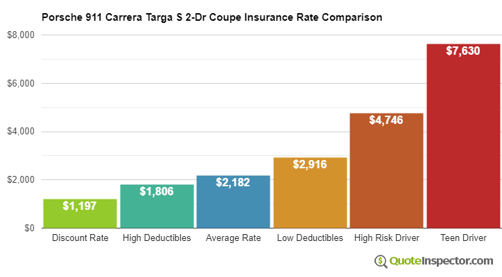 Porsche 911 Carrera Targa S 2-Dr Coupe insurance cost comparison chart
