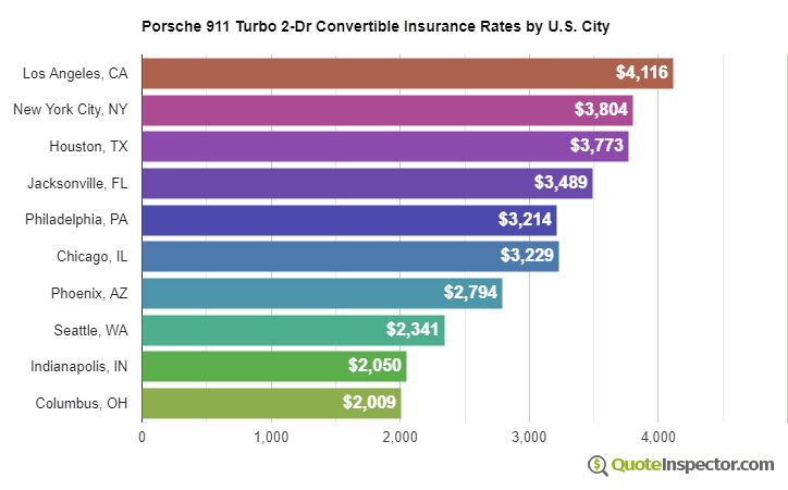 Porsche 911 Turbo 2-Dr Convertible insurance rates by U.S. city