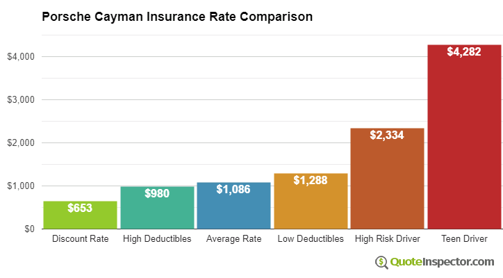 Porsche Cayman insurance cost comparison chart