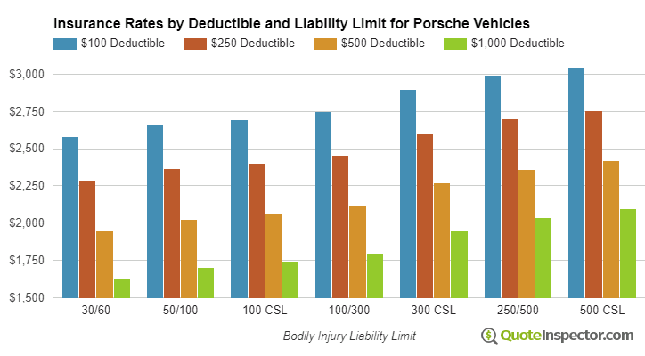 Porsche insurance by deductible and liability limit